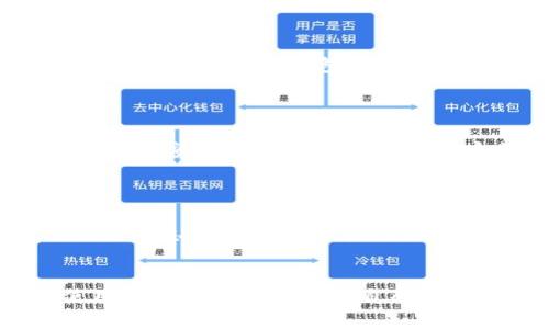 jiaotitle以太坊钱包IM：如何选择和使用最适合你的数字资产钱包/jiaotitle
以太坊钱包, 数字资产, 加密货币/guanjianci

什么是以太坊钱包IM？
在数字货币的世界中，以太坊（Ethereum）作为一种主流加密货币，其相关钱包的重要性不言而喻。以太坊钱包IM主要是指利用即时消息（IM）应用程序进行以太坊资产管理的一种新形式钱包。这种钱包通过社交应用的便利性和即时性，为用户提供了一种全新的数字货币管理体验。通过IM钱包，用户不仅可以发送钱，还能够直接在聊天中进行交易，简化了加密资产的转移过程。

以太坊钱包的选择
面对琳琅满目的以太坊钱包，如何选择最适合自己的呢？首先，用户需要考虑钱包的安全性。许多钱包提供多重身份验证、冷存储和加密等安全措施，能够有效帮你保护资产。其次，用户还要关注钱包的易用性。对于技术小白来说，一个简单易操作的钱包将大大降低入门的门槛。
除了安全性和易用性，还需要关注钱包的收费情况。有些钱包会对转账或交易收取一定的费用，了解这些信息能帮助你在使用过程中避免不必要的经济损失。最后，社区的支持和开发的活跃程度也是值得考虑的因素，选择那种拥有良好用户反馈和强大社区支持的钱包将更加可靠。

IM钱包的优势
IM钱包最大的优势在于其便利性。大家都熟悉使用即时沟通工具，如微信、WhatsApp等，这使得数字资产的转移变得简单而高效。用户只需在聊天中输入接收方地址或选择联系人，就能快速完成交易，这是传统钱包所不具备的优势。
此外，IM钱包通常会整合聊天、社交及交易功能，用户可以在一个应用内完成多种任务。这种综合性的服务提高了用户的整体使用体验，使得管理以太坊资产变得更加直观和便利。

如何使用以太坊IM钱包
使用以太坊IM钱包的步骤非常简单。首先，用户需要下载并安装支持以太坊的IM应用。注册并创建账号后，按照提示设置钱包的安全性选项，如备份助记词和密码。接下来，用户就可以通过IM应用查看资产余额、发送和接收以太坊了。
在使用的过程中，注意安全性原则至关重要。不要随意分享你的私钥或助记词，以免遭受黑客攻击。此外，定期更新密码和使用多重身份验证也是保护账户安全的有效方式。

使用以太坊钱包IM的注意事项
尽管IM钱包便利，但在使用过程中，用户仍需保持警惕。首先要确保软件来自官方渠道，切勿下载安装来路不明的软件。其次，用户应该采取谨慎的态度对待任何形式的操作，特别是转账或提供敏感信息时，始终要核实对方的身份。此外，定期检查钱包的更新和公告，确保钱包始终处于安全状态也是必要的。

总结
随着数字货币的普及，选择一个适合自己的以太坊钱包变得愈加重要。IM钱包凭借其便利性和多功能性，为用户提供了一种创新的资产管理方式。然而，尽管它的使用体验良好，用户在选择和使用时也需谨慎，以保障自己的资产安全。希望通过本文的介绍，能够帮助你更好地了解以太坊钱包IM及其使用方法。无论你是新手还是有经验的用户，选择合适的钱包来管理你的数字资产都是迈向数字金融时代的重要一步。